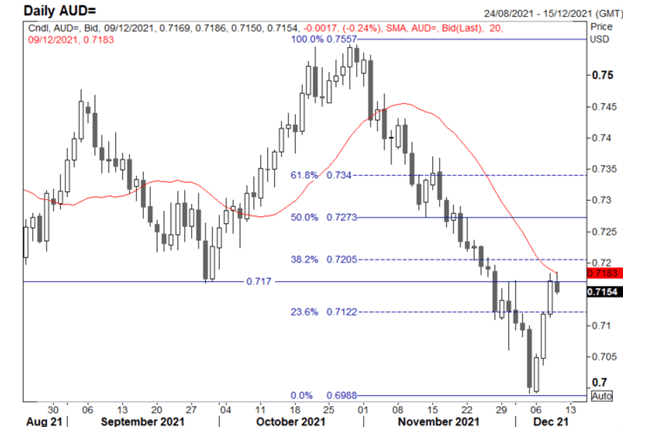 Australian Dollar Forecast: Aggressive AUD/USD Rebound Facing Topside Hurdle