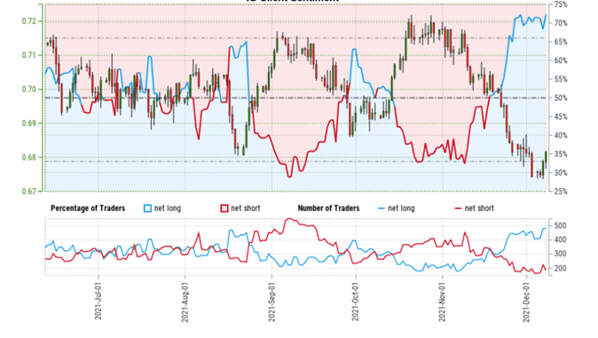 NZD/USD Rate Rebound Pulls RSI Out of Oversold Territory