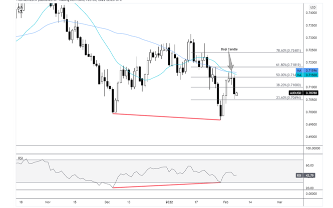 AUDUSD SIGNAL 07-02-2022 : AUD/USD Steadies After NFP Triggers Drop as Traders Eye China PMI