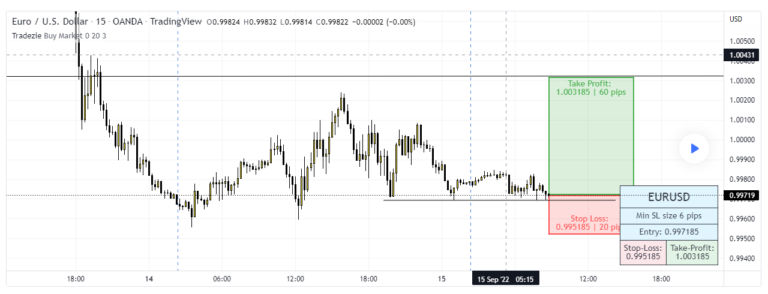 EURUSD to find firm support on dips to the low 0.99 zone – Scotiabank